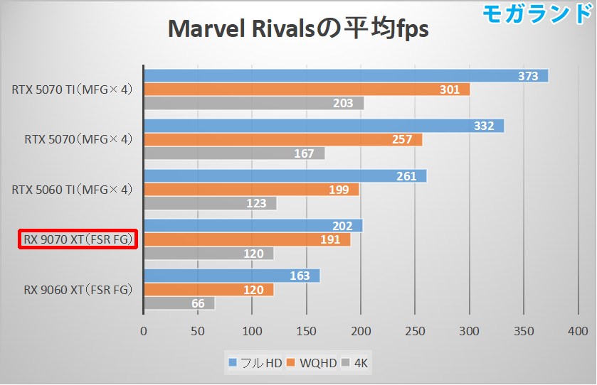 Marvel Rivalsの平均fps