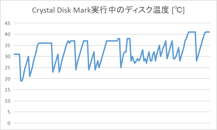 SSD温度の推移