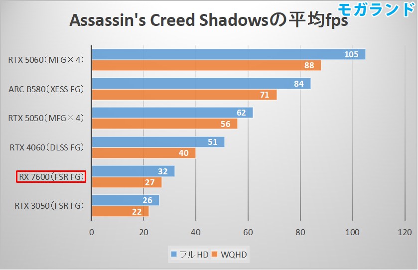 Assassin's Creed Shadowsの平均fps