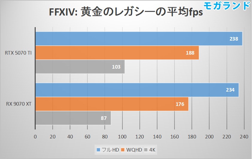 FFXIV: 黄金のレガシーの平均fps