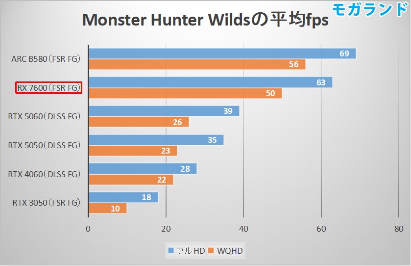 Monster Hunter Wildsの平均fps