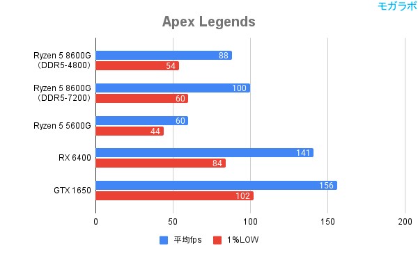 Apex Legendsの平均fps