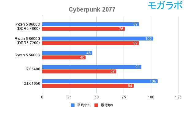 Cyberpunk 2077の平均fps