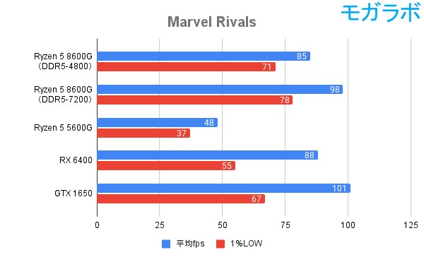 Marvel Rivalsの平均fps
