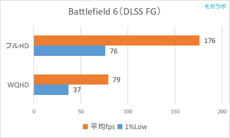Battlefield 6（DLSS FG）の平均fps