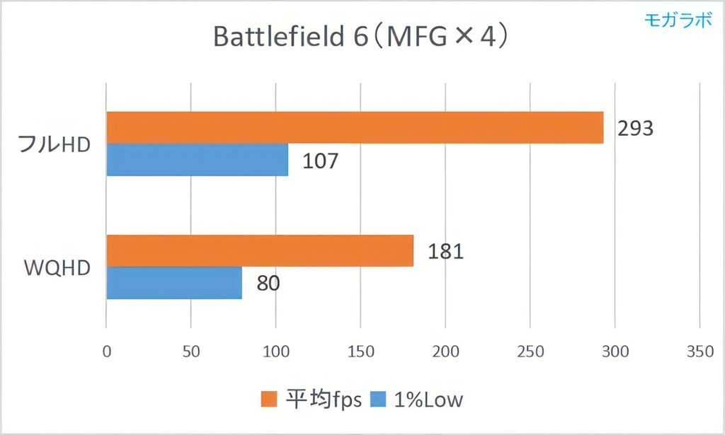 Battlefield 6（MFG）の平均fps