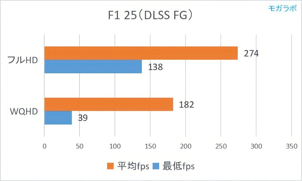 F1 25（DLSS FG）の平均fps
