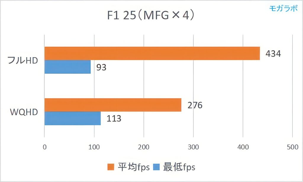 F1 25（MFG）の平均fps