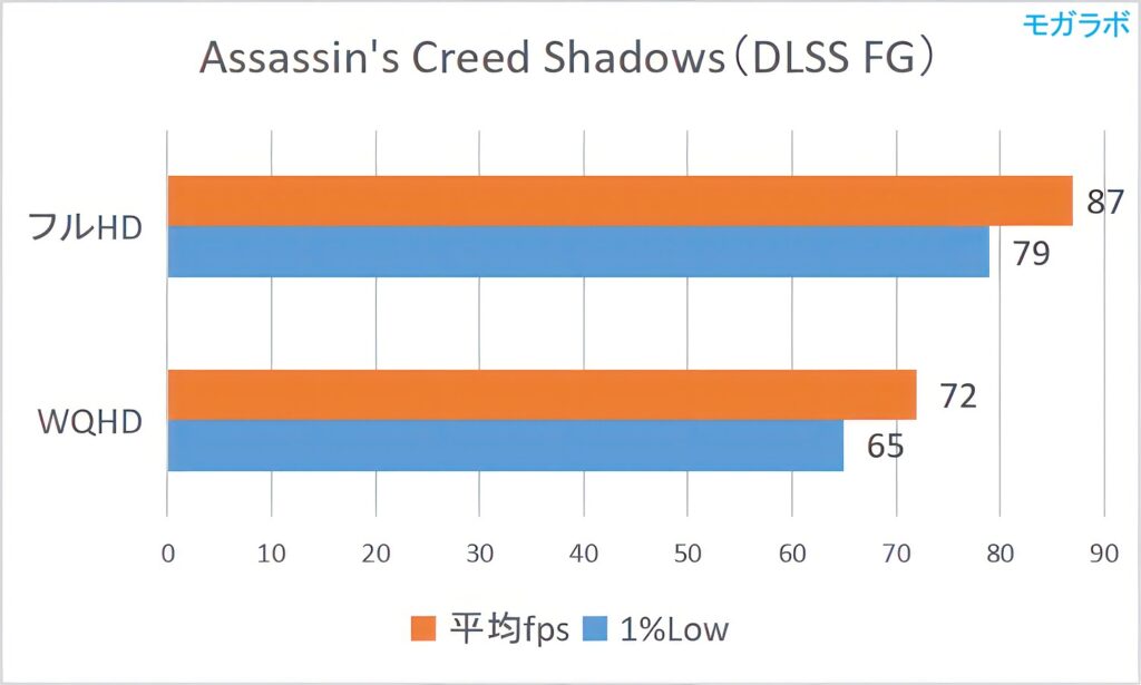 Assassin's Creed Shadows（DLSS FG）の平均fps
