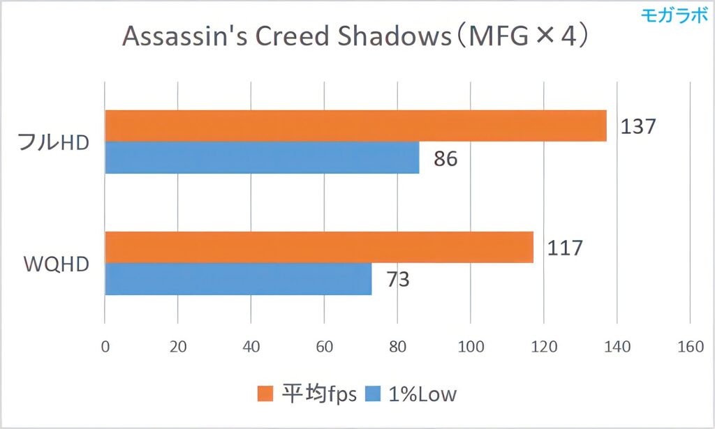 Assassin's Creed Shadows（MFG）の平均fps