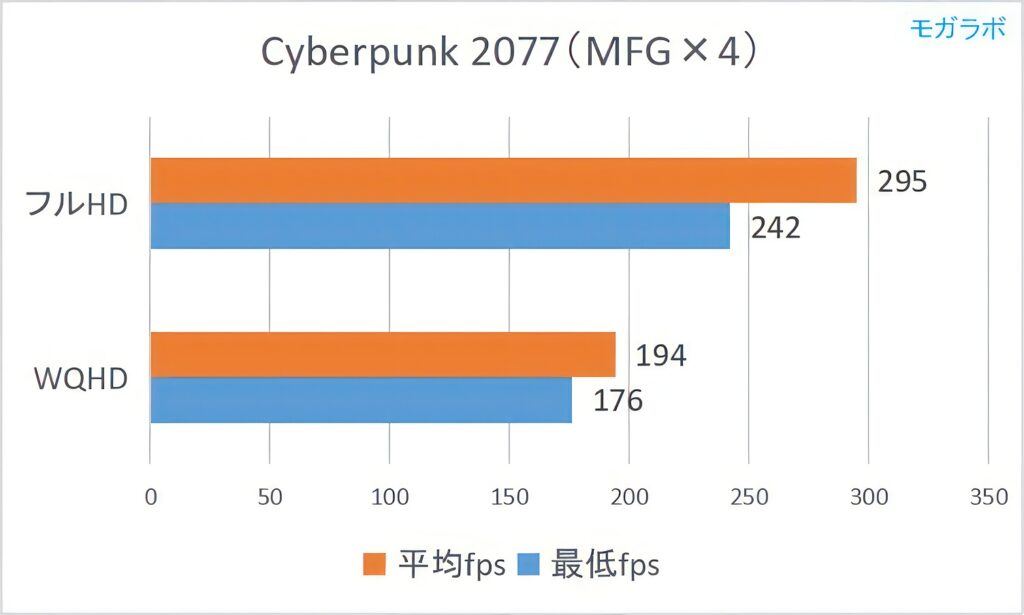 Cyberpunk 2077（MFG）の平均fps