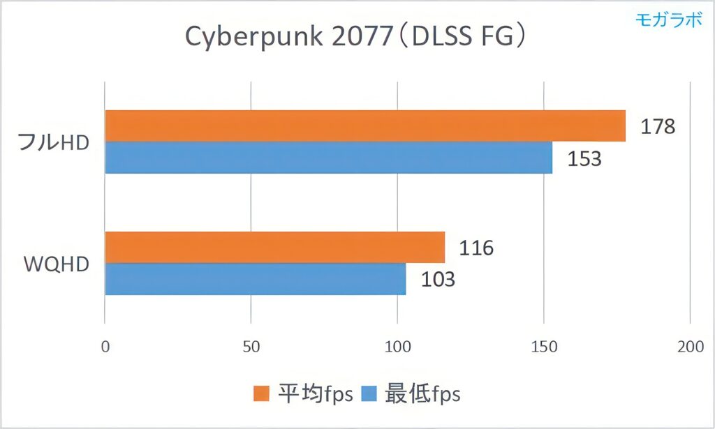Cyberpunk 2077（DLSS FG）の平均fps