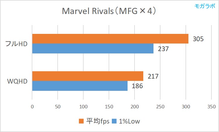 Marvel Rivals（MFG）の平均fps
