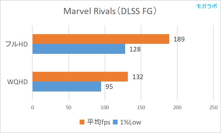 Marvel Rivals（DLSS FG）の平均fps