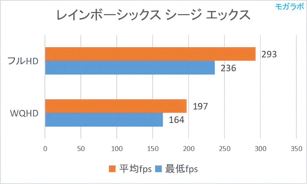Fortniteの平均fps