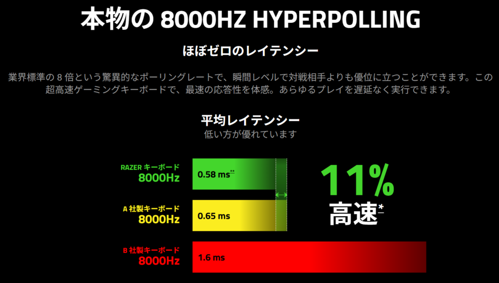 True 8000Hz HyperPollingテクノロジー