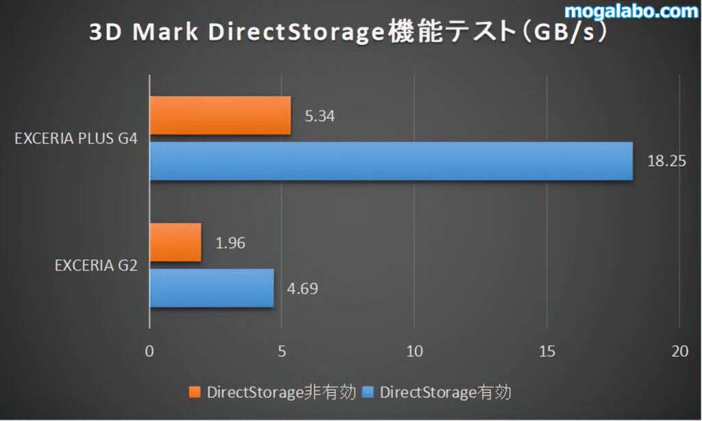 3D Mark DirectStorage機能テストを比較