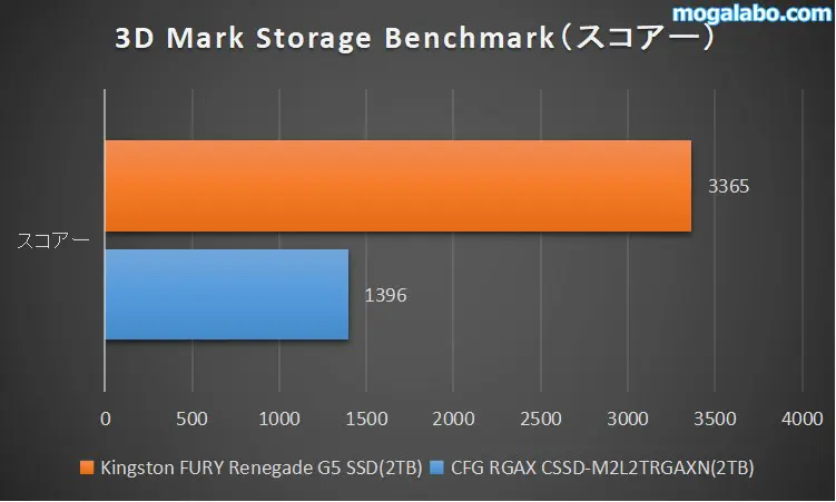 3D Mark Storage Benchmark（総合スコア）