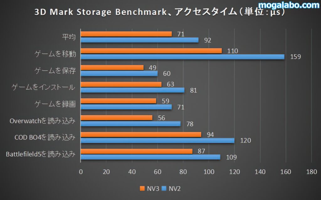 3D Mark Storage Benchmark（アクセスタイム）