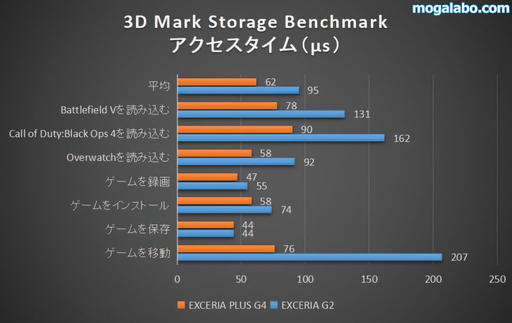 3D Mark Storage Benchmarkを比較（アクセスタイム）