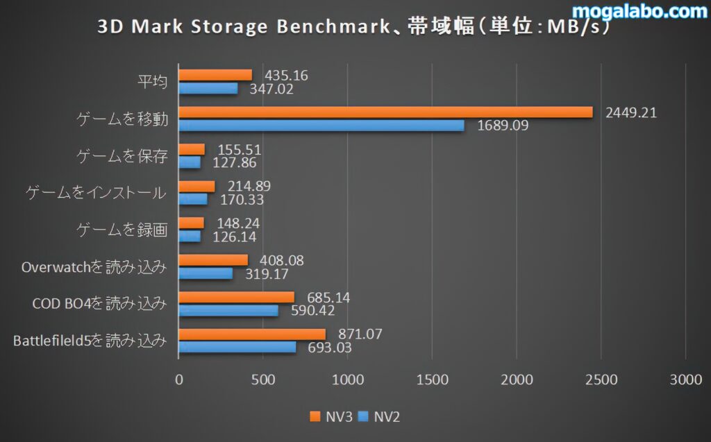 3D Mark Storage Benchmark（帯域幅）