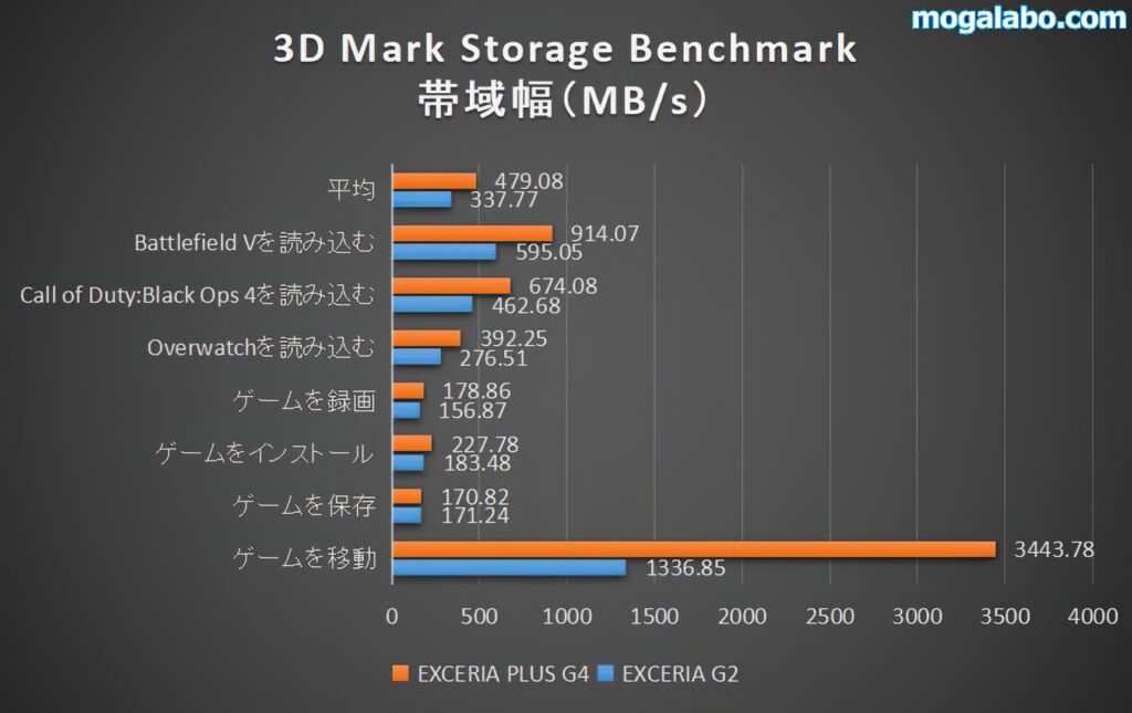 3D Mark Storage Benchmarkを比較（帯域幅）