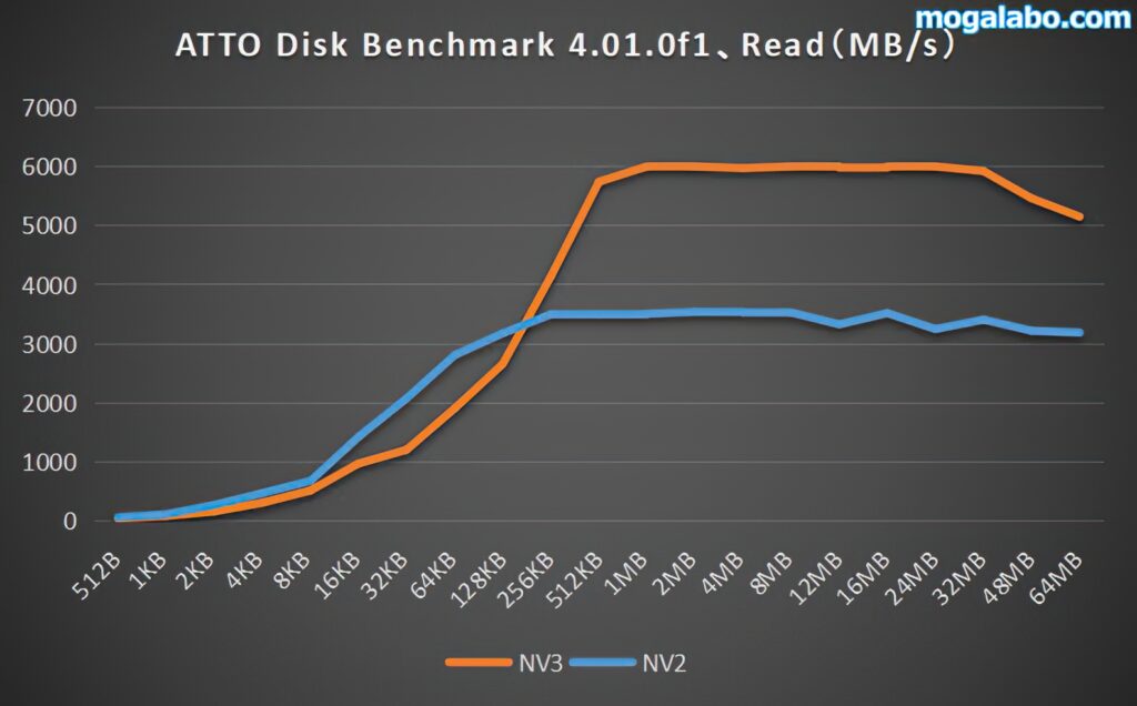 ATTO Disk Benchmark 4.01.0f1（Read）
