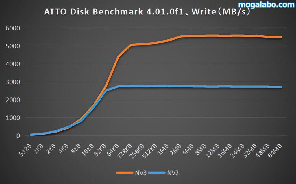 ATTO Disk Benchmark 4.01.0f1（Wrire）