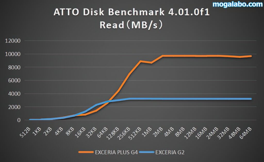 ATTO Disk Benchmark 4.01.0f1を比較（Read）