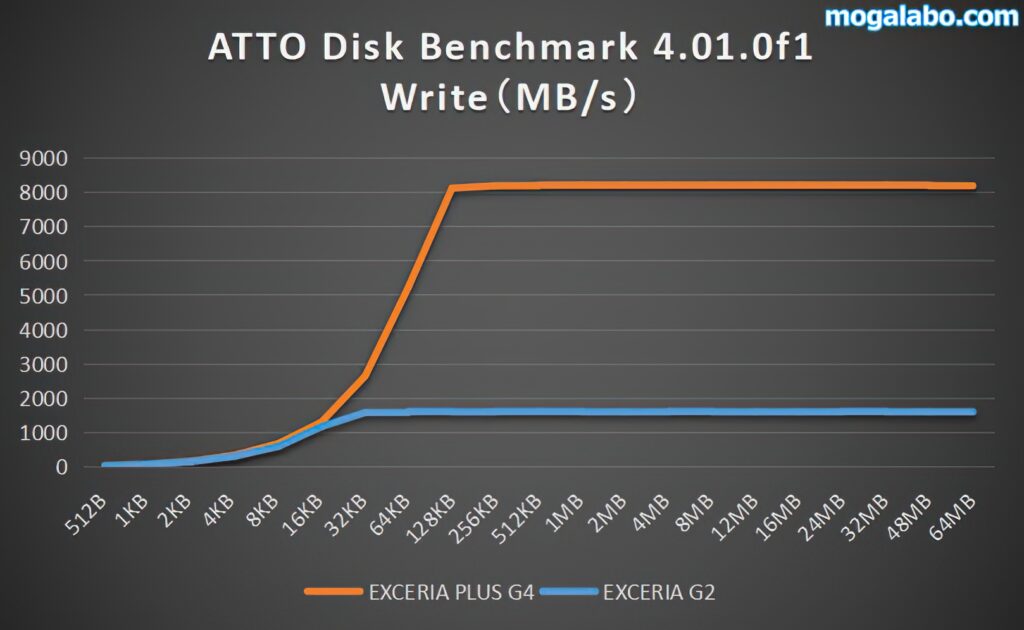 ATTO Disk Benchmark 4.01.0f1を比較（Write）