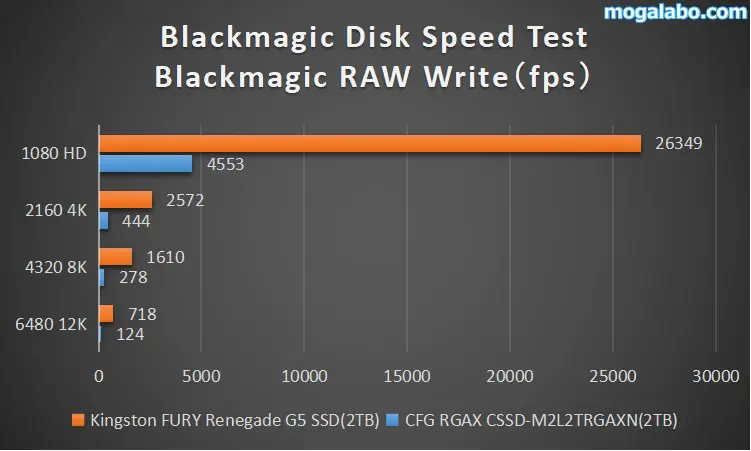 Blackmagic Disk Speed Test（Write）