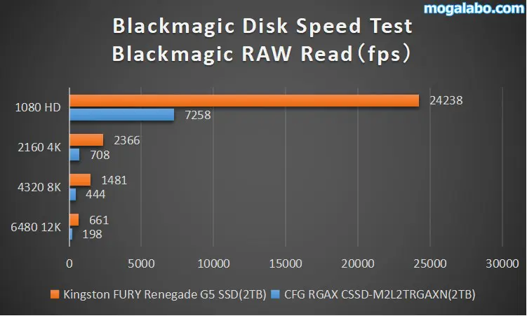 Blackmagic Disk Speed Test（Read）
