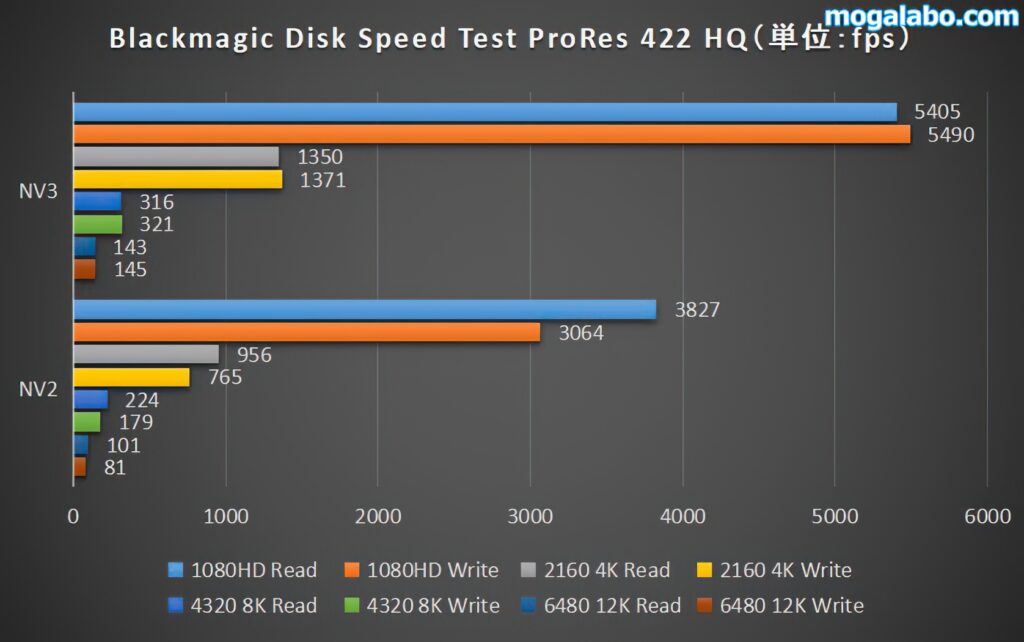 Blackmagic Disk Speed Test（ProRes 422 HQ）
