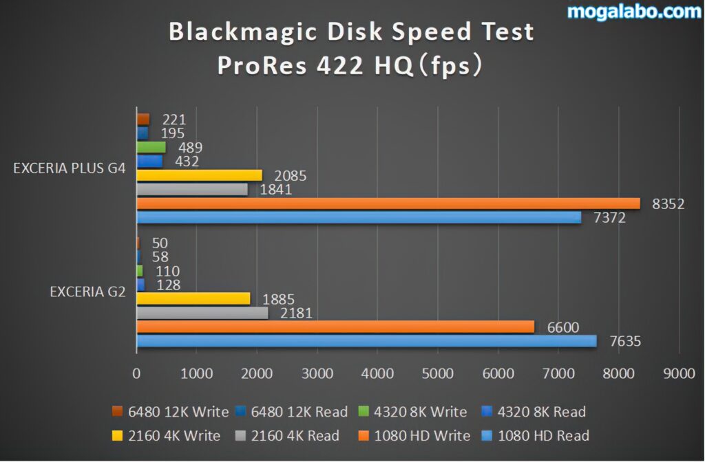 Blackmagic Disk Speed Testを比較