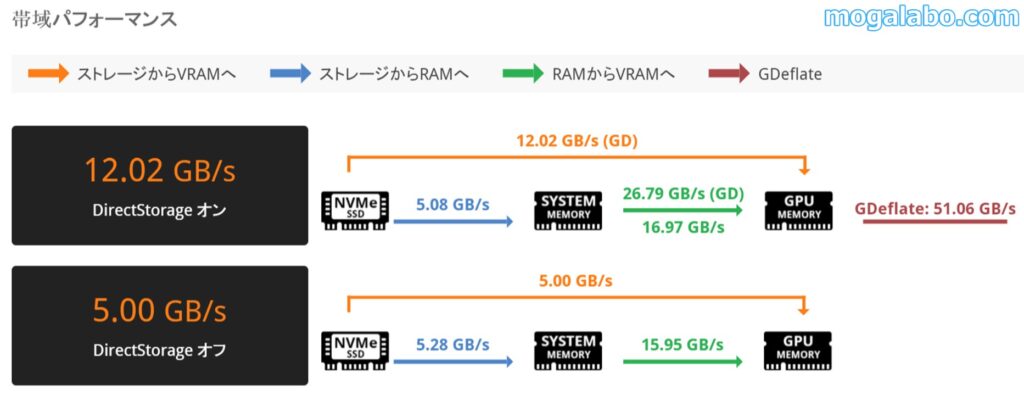 3D Mark DirectStorage機能テスト