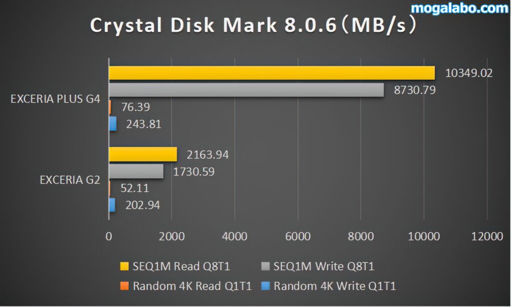 CrystalDiskMark 8.0.6で比較