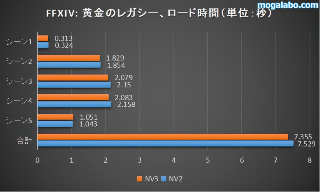 ファイナルファンタジーXIV: 黄金のレガシー（ロード時間）