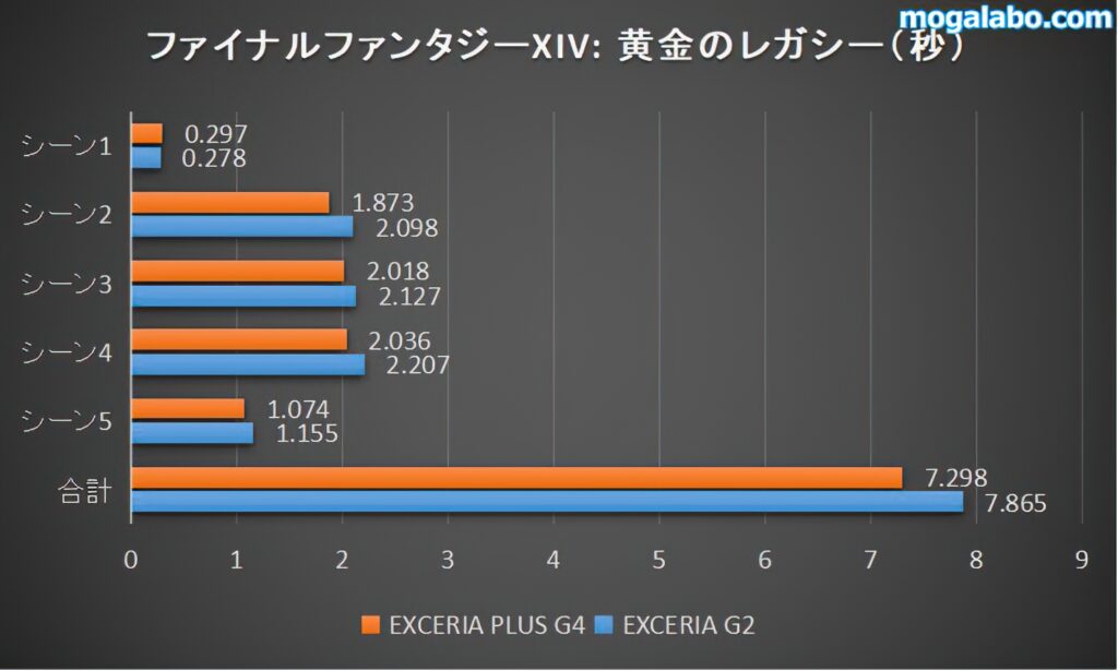 ファイナルファンタジーXIV: 黄金のレガシーのローディングタイム