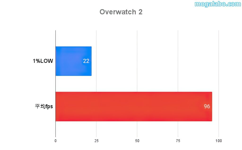 Overwatch 2のベンチマーク結果