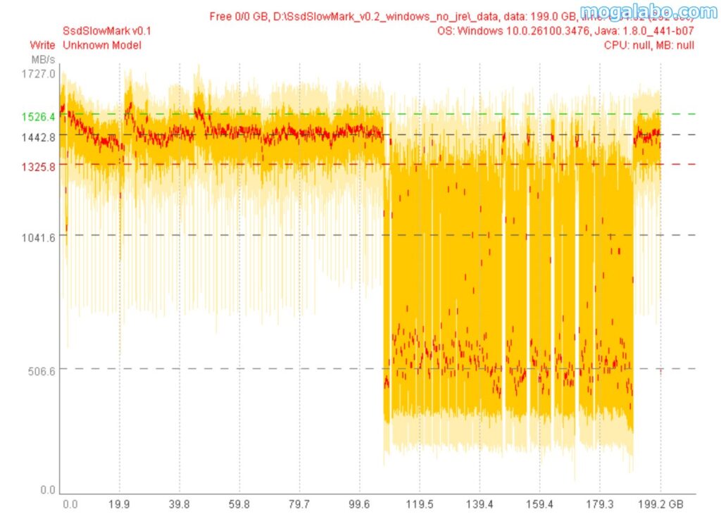 残りストレージが200GBの状態のときのSLCキャッシュ