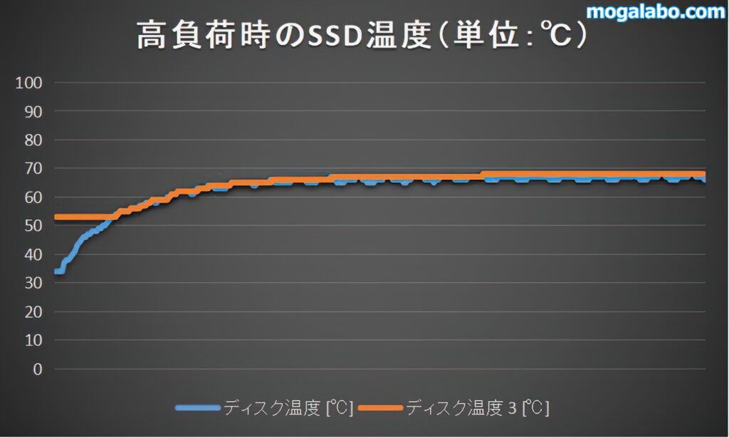 高負荷時のSSD温度を測定