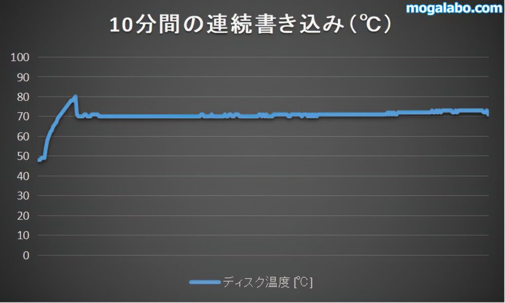 10分間連続書き込み時のSSD温度