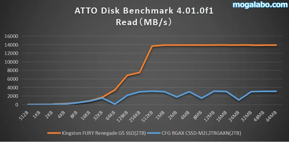 ATTO Disk Benchmark 4.01.0f1（Read）