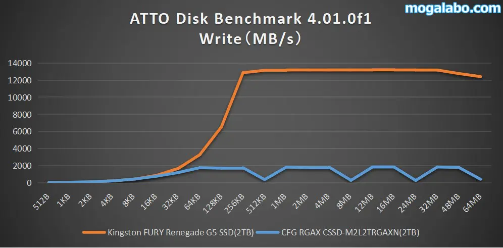 ATTO Disk Benchmark 4.01.0f1（Write）