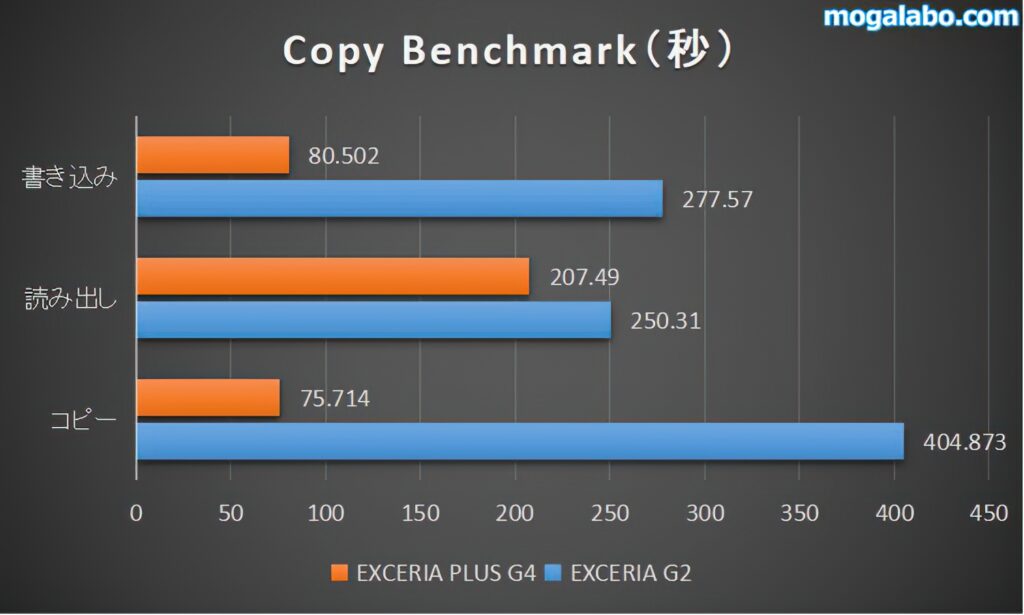 Copy Benchmark