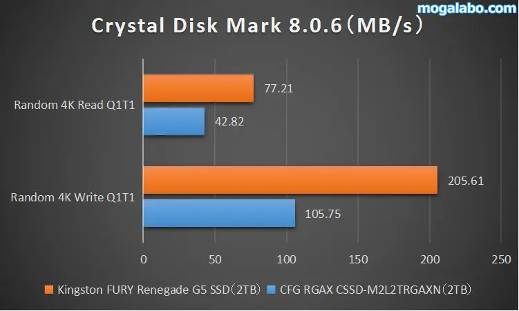 Crystal Disk Mark 8.0.6（ランダム性能）