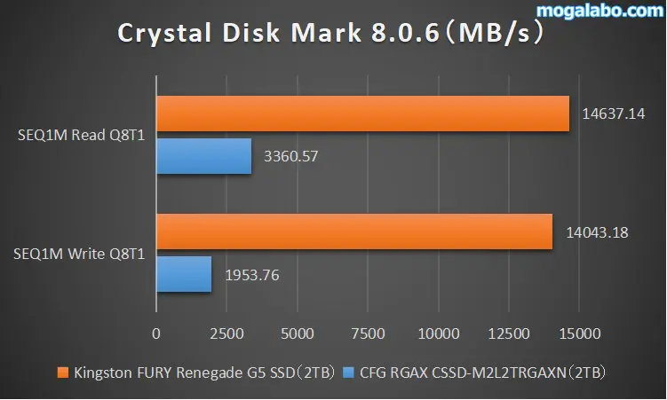 Crystal Disk Mark 8.0.6（シーケンシャル性能）