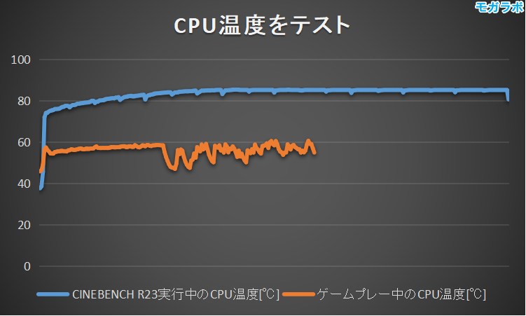 CPU温度をテスト