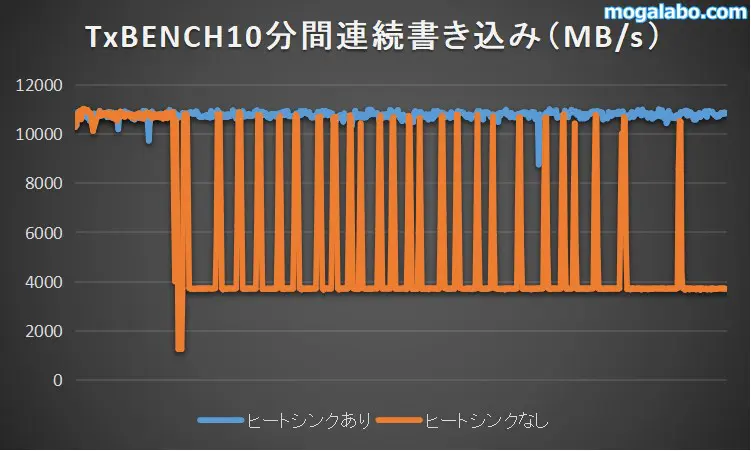 書き込み速度の推移