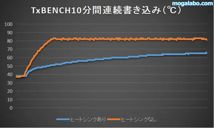 TxBENCH10分間連続書き込み時のディスク温度